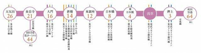 プラウドフラット浅草トレサージュのその他