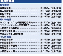 小田原市寿町1丁目新築戸建　1棟現場のその他|周辺環境について