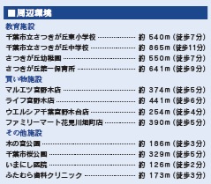 千葉市花見川区宮野木台3丁目の周辺