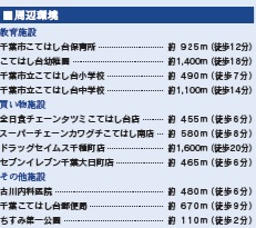 千葉市花見川区こてはし台1丁目の周辺