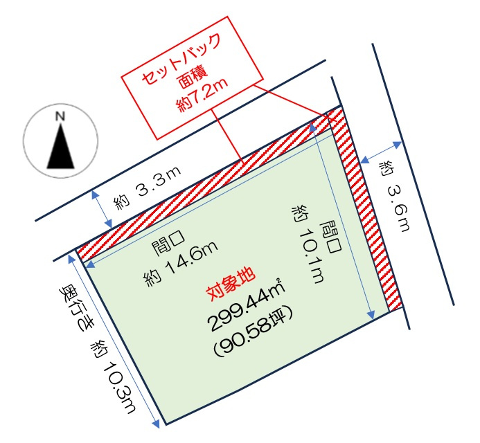 岡山市中区桑野 土地の区画図|◆敷地面積は299.44㎡（90.58坪）ございます。
◆セットバック面積約7.2ｍ要します。