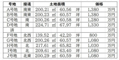【地図】 | 北葛城郡広陵町大字三吉全11区画【建築条件なし】【更地】