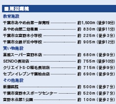 千葉市稲毛区宮野木町の周辺