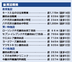 八千代市勝田台４丁目の周辺