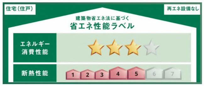 新築分譲住宅　梶が谷の省エネ性能ラベル
