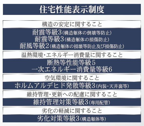 郡山市小原田２丁目　　　１号棟　　　小原田小学校、小原田中学区のその他|性能表示