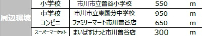 市川市曽谷４丁目の周辺