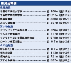 千葉市若葉区桜木北３丁目の周辺
