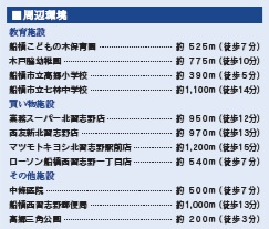 船橋市西習志野１丁目の周辺