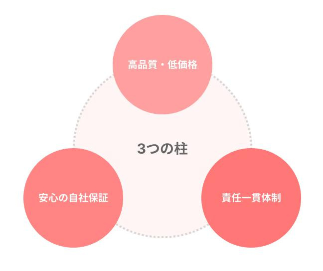 土浦市中1期　新築戸建の構造・工法・仕様|良いものを安く提供するため、高品質、だけど低価格な資産価値向上に繋がる住まいづくりを目指しています。一邸一邸丁寧につくり上げ、安心・安全な住まいをお届けしています。