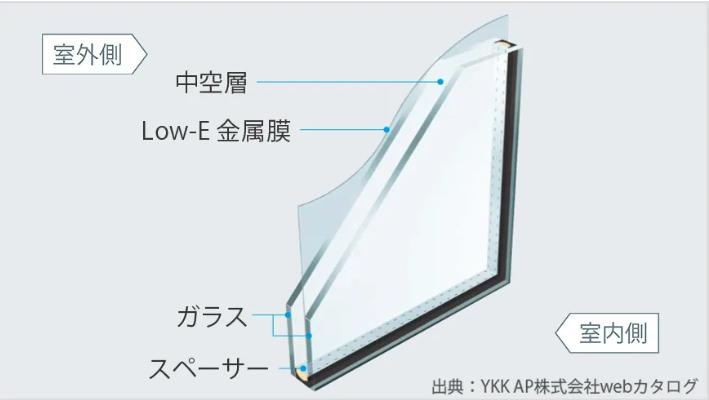 土浦市中1期　新築戸建の構造・工法・仕様|遮熱と断熱の機能を発揮する「Low-E複層ガラス」を採用。特殊金属膜効果で、夏は日差しや紫外線をカットし、冬は外からの冷気をシャットアウト♪