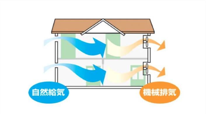土浦市中1期　新築戸建の構造・工法・仕様|快適さや省エネを維持しながら、室内の汚れた空気や臭いを確実に外に排気します。湿気のたまりやすい部屋の結露やカビの発生も防ぎます。給気口の高性能フィルターにより花粉もシャットアウトします。