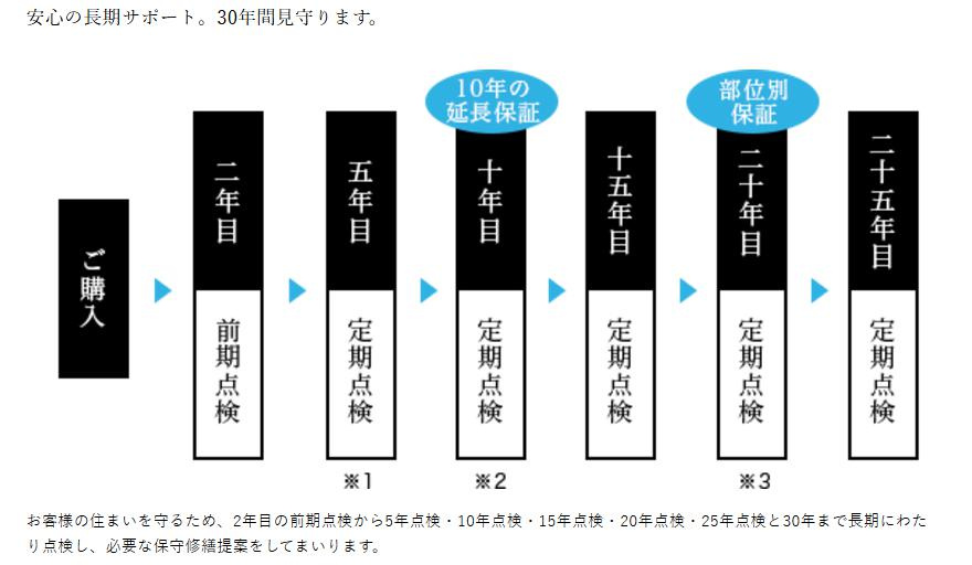 土浦市中1期　新築戸建の構造・工法・仕様|お客様の住まいを守るため、2年目の前期点検から5年点検・10年点検・15年点検・20年点検・25年点検と30年まで長期にわたり点検し、必要な保守修繕提案をしてまいります。