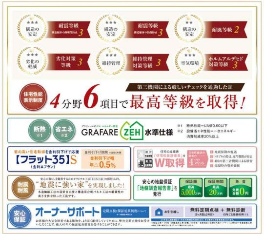 流山市向小金４丁目新築戸建【向小金小学校：9分】の構造・工法・仕様|住宅性能評価取得物件・耐震等級３取得で地震保険が割引になります！