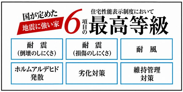 青梅市今井2丁目　新築戸建全2棟のその他|国が定めた住宅性能表示制度の6項目で最高等級を取得！地震に強く、家族の安心と大切な暮らしを守る住まいです。
