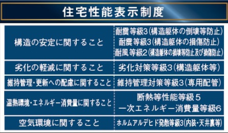 【その他】 | ふじみ野市谷田２丁目　新築一戸建住宅　全２棟　（ふじみ野店） | 耐震等級（構造躯体の損傷、倒壊等防止）/耐風等級2/劣化対策等級3/維持管理対策等級3/断熱等性能等級5/一次エネルギー消費量等級6/ホルムアルデヒド発散等級3