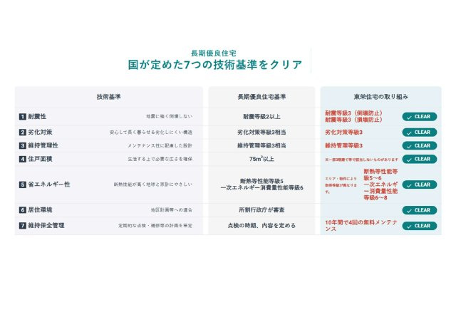 大田区南馬込３丁目新築戸建　長期優良認定住宅のその他