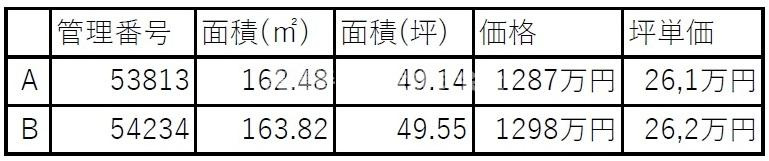 ５４２３４　岐阜市大縄場分譲地のその他