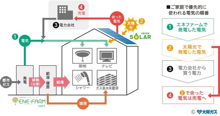 岸和田市下池田町　中古戸建の発電・温水設備|（大阪ガス）エネファームと太陽光のダブル発電設備を搭載　余剰電力は売電が可能です。月額買取金額例：約17,800円