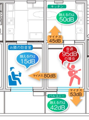 「防音マンション」ラシクラス豊玉南のその他|居室は防音床、防音壁、防音天井となっており、コンクリートの厚みは１８０㎜と、まさに楽器を演奏するためにつくられた24時間楽器演奏可能の防音室です。
