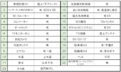 グランドシャトー花畑T・Sのその他
