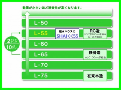 【その他】 | 【シャーメゾン】シャーメゾン・はなぶさ | 分譲マンション並のL値55