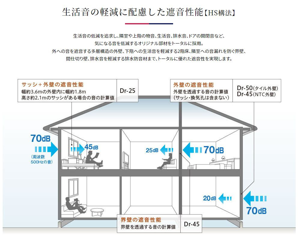 Prendre（プランドール）杉並宮前のその他|■外部からの音や、内部で発生する生活音にも配慮されています■