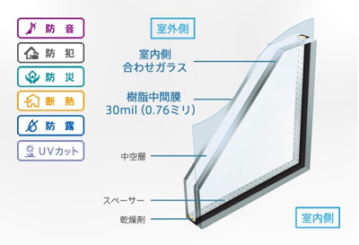 【構造・工法・仕様】 | 〈FG〉深谷市上柴町東戸建分譲フルクラシル | Low-E複層ガラス。（アルゴンガス入り）
断熱性、防音性に考慮した窓を採用。