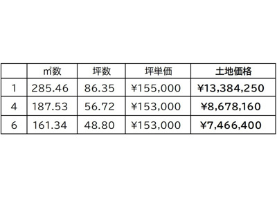 【その他】 | 土地　金光町占見新田　グリーンハイツ　全8区画 | 価格表になります。