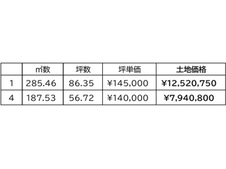 【その他】 | 土地　金光町占見新田　グリーンハイツ　全8区画 | 価格表になります。