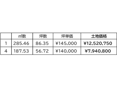 【その他】 | 土地　金光町占見新田　グリーンハイツ　全8区画 | 価格表になります。