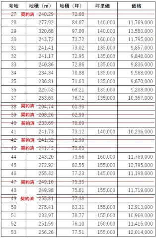 【その他】 | アーバンシティー常盤東 | 価格表（２7～５３号地）