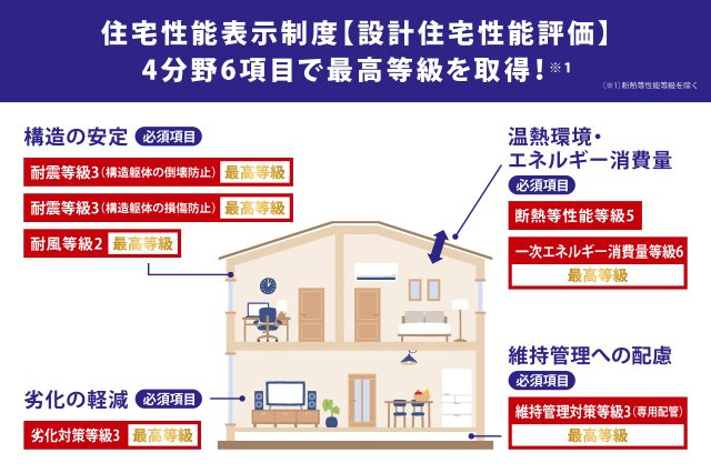 西浜3丁目Ⅳ・新築戸建の構造・工法・仕様|住宅性能表示制度【設計住宅性能評価】4分野6項目で最高等級を取得！
「住宅性能表示制度」とは、「住宅の品質確保の促進などに関する法律」に基づいた制度です。