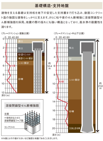 【その他】 | グレースマンション中山下公園 | ◇◆基礎工事・支持地盤◆◇