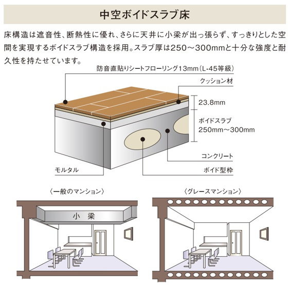 【その他】 | グレースマンション中山下公園 | ◇◆中空ボイドスラブ床◆◇