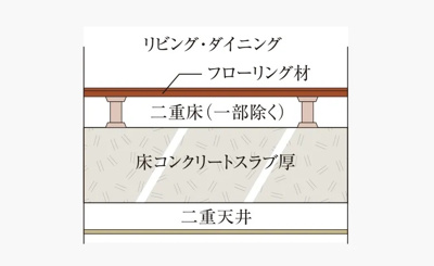 【構造・工法・仕様】 | サンクレイドル宇都宮Ⅴ