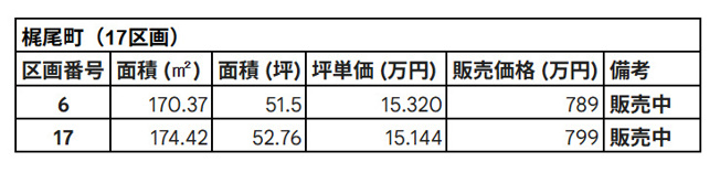 【地図】 | シャルムプレイス北区梶尾町（全17区画） | ☆価格表☆