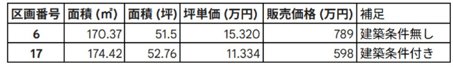 【その他】 | シャルムプレイス北区梶尾町（全17区画） | ☆価格表☆