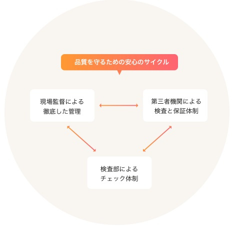 川西市多田院　第3期　新築一戸建てのその他|現場監督、監理者と検査機構によるトリプルチェックを実施！
