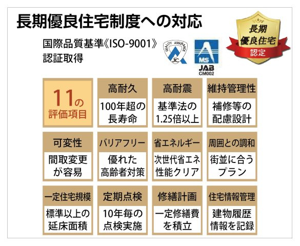 戸建　本巣郡北方町高屋Ⅲ　全4区画分譲のその他|国際品質基準〈ISO-9001〉認証を取得した長期優良認定住宅です。税制優遇や保険料の割引も可能。
