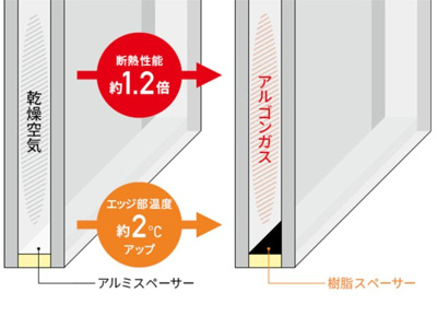 【構造・工法・仕様】 | アルゴンガスと樹脂スペーサーで断熱効果アップ。更にLow-Eガラスを使用し遮熱効果をアップ。