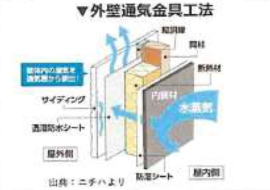 宮崎市佐土原町和田山モデル(1号棟)の設備|外壁通気金具工法。同社仕様。
