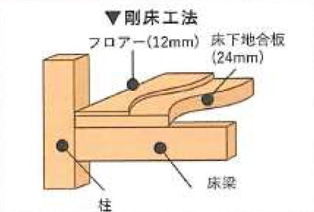宮崎市佐土原町和田山モデル(1号棟)の設備|剛床工法。同社仕様