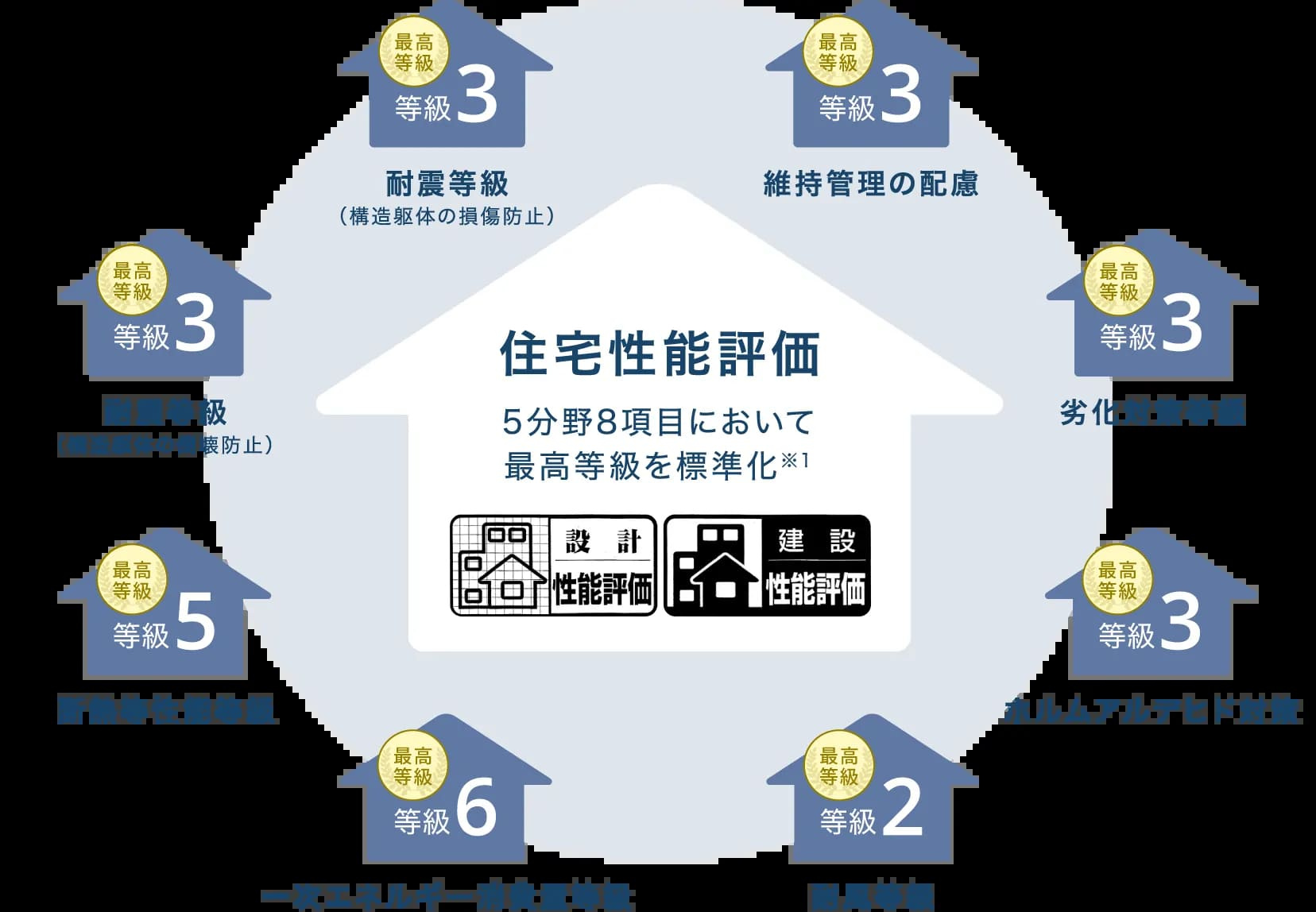 仲介手〇料不要　リーブルガーデン菊池市西寺【菊之池小・菊池南中】の構造・工法・仕様|定められた指標に基づき、　住宅の安心・安全について客観的に評価する制度