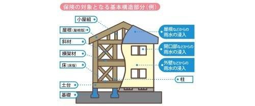 南区旭２丁目のその他|「新築住宅の保険」を利用できる住宅は、引き渡し後１０年以内にもし瑕疵があった場合、補修を行った事業者に保険金が支払われる制度です。国土交通大臣指定の保険法人です。