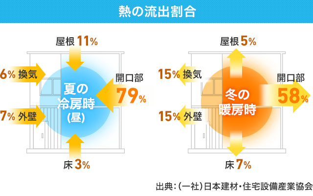 宮崎市フォレクス中西町第2-1棟（1号棟）の設備|フォレクスは徹底して断熱性能にこだわります。断熱性、防露性に優れた樹脂と耐久性、~に優れたアルミを融合させた”ハイブリット窓”サーモスL（LIXIL）を標準採用しています。