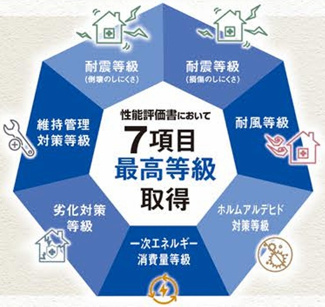 【構造・工法・仕様】 | 府中市小柳町4丁目　新築戸建て（全2棟）1号棟　4098万円