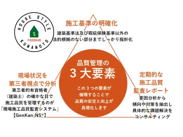 熊本市北区鶴羽田2丁目第2-7棟（5号棟）　の構造・工法・仕様|第三者機関の現場監督と品質管理者による10回に及ぶ監査・検査を実施。