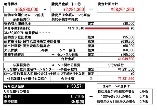 【GRAFARE】芝久保町19期　全17区画のその他|物件価格100%の借入で、金利は0.710%　諸費用＋建物価格の借入で0.740%　自己資金を多めに、借入金額が80%以下の場合の金利0.640%となります。金融機関は【りそな銀行】