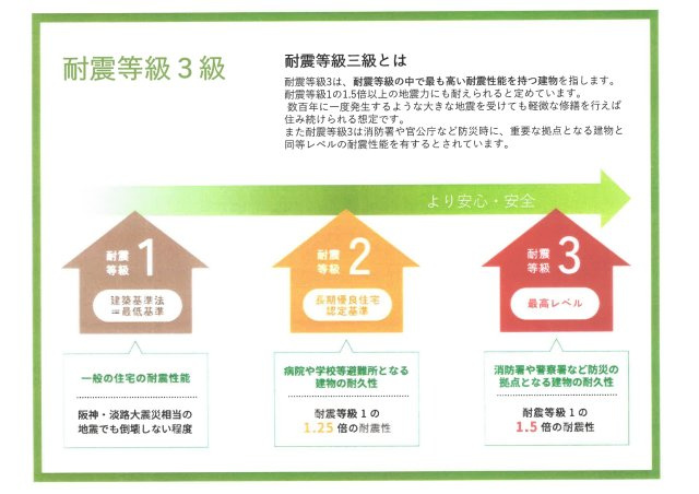 南国市大そね甲新築戸建の構造・工法・仕様|耐震等級